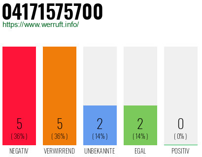 Rufnummer 04171575700 Telefonnummer 04171575700