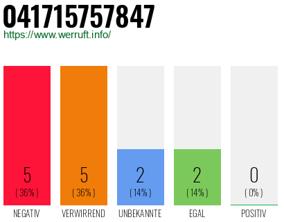 Rufnummer 041715757847 Telefonnummer 041715757847