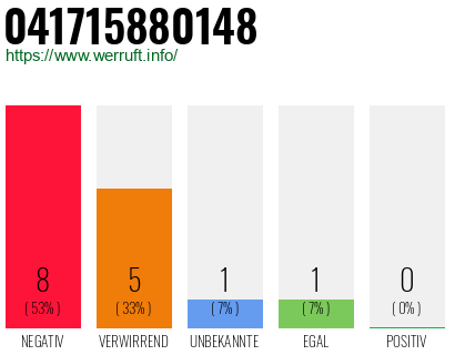 Rufnummer 041715880148 Telefonnummer 041715880148