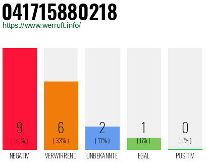 Rufnummer 041715880218 Telefonnummer 041715880218