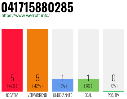 Rufnummer 041715880285 Telefonnummer 041715880285