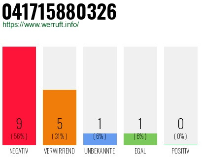 Rufnummer 041715880326 Telefonnummer 041715880326