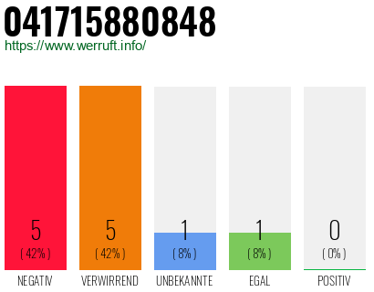 Rufnummer 041715880848 Telefonnummer 041715880848