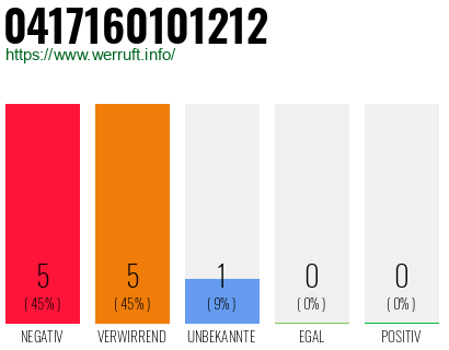 Rufnummer 0417160101212 Telefonnummer 0417160101212
