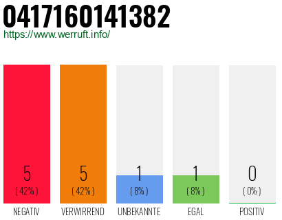 Rufnummer 0417160141382 Telefonnummer 0417160141382