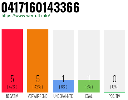 Rufnummer 0417160143366 Telefonnummer 0417160143366