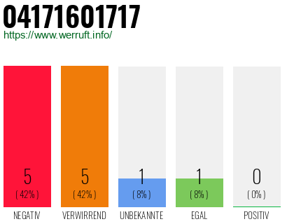 Rufnummer 04171601717 Telefonnummer 04171601717