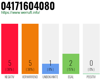 Rufnummer 04171604080 Telefonnummer 04171604080