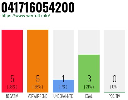 Rufnummer 041716054200 Telefonnummer 041716054200