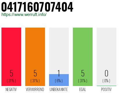 Rufnummer 0417160707404 Telefonnummer 0417160707404