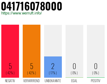 Rufnummer 041716078000 Telefonnummer 041716078000