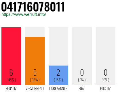 Rufnummer 041716078011 Telefonnummer 041716078011