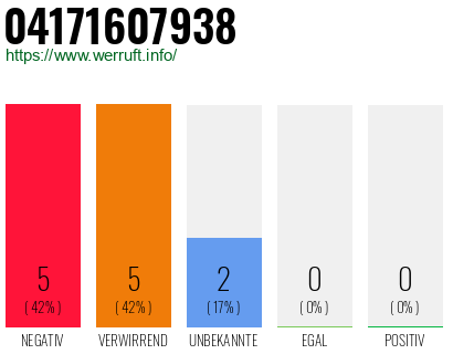 Rufnummer 04171607938 Telefonnummer 04171607938