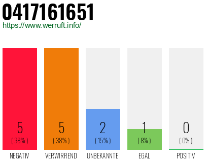 Rufnummer 0417161651 Telefonnummer 0417161651