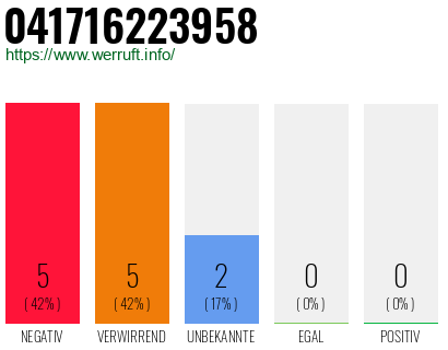 Rufnummer 041716223958 Telefonnummer 041716223958