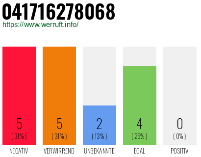 Rufnummer 041716278068 Telefonnummer 041716278068