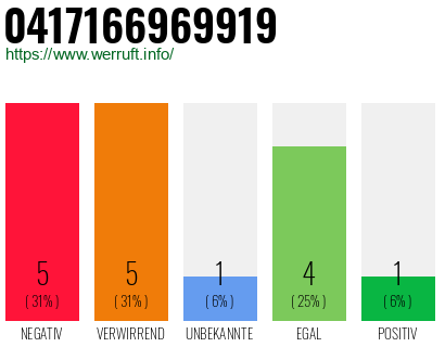 Rufnummer 0417166969919 Telefonnummer 0417166969919