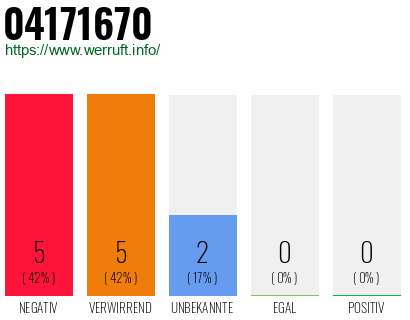 Rufnummer 04171670 Telefonnummer 04171670