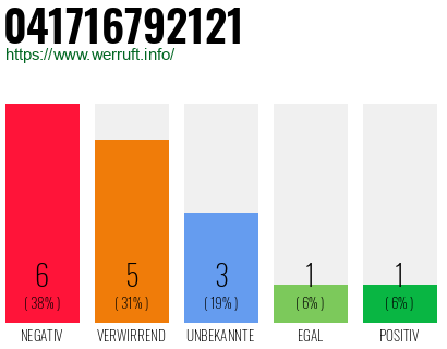 Rufnummer 041716792121 Telefonnummer 041716792121