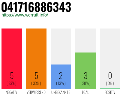 Rufnummer 041716886343 Telefonnummer 041716886343