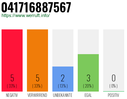 Rufnummer 041716887567 Telefonnummer 041716887567