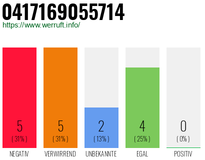 Rufnummer 0417169055714 Telefonnummer 0417169055714