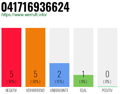 Rufnummer 041716936624 Telefonnummer 041716936624