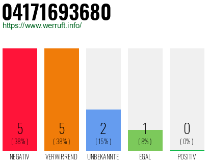 Rufnummer 04171693680 Telefonnummer 04171693680