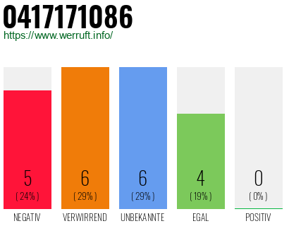 Rufnummer 0417171086 Telefonnummer 0417171086