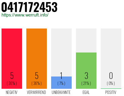 Rufnummer 0417172453 Telefonnummer 0417172453