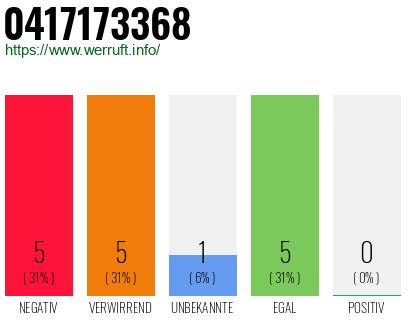 Rufnummer 0417173368 Telefonnummer 0417173368