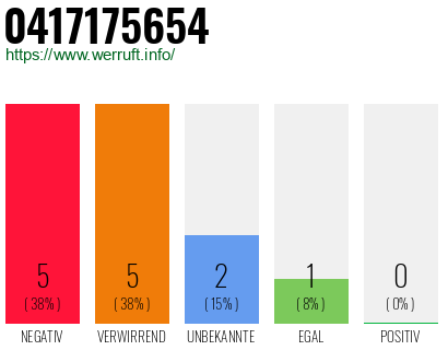 Rufnummer 0417175654 Telefonnummer 0417175654