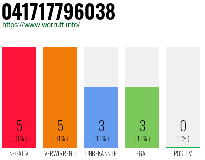 Rufnummer 041717796038 Telefonnummer 041717796038