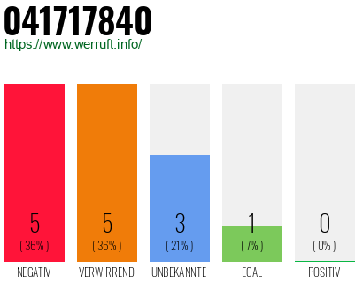 Rufnummer 041717840 Telefonnummer 041717840