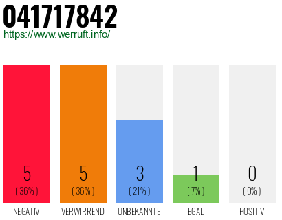 Rufnummer 041717842 Telefonnummer 041717842