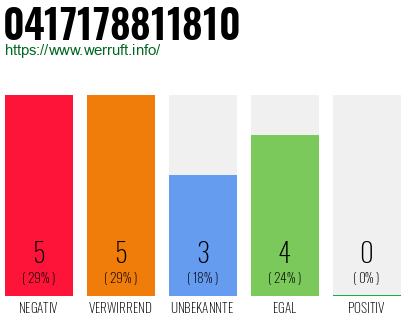Rufnummer 0417178811810 Telefonnummer 0417178811810