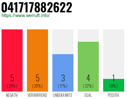 Rufnummer 041717882622 Telefonnummer 041717882622