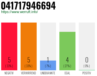 Rufnummer 041717946694 Telefonnummer 041717946694