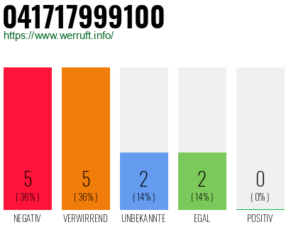 Rufnummer 041717999100 Telefonnummer 041717999100