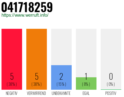 Rufnummer 041718259 Telefonnummer 041718259