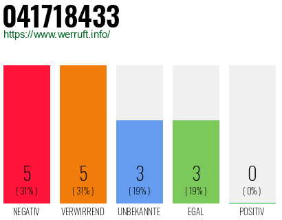 Rufnummer 041718433 Telefonnummer 041718433