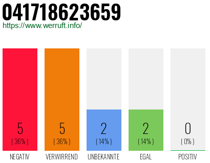 Rufnummer 041718623659 Telefonnummer 041718623659