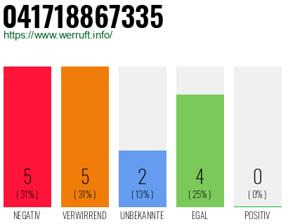 Rufnummer 041718867335 Telefonnummer 041718867335