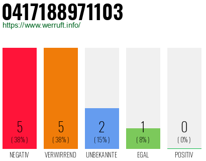 Rufnummer 0417188971103 Telefonnummer 0417188971103