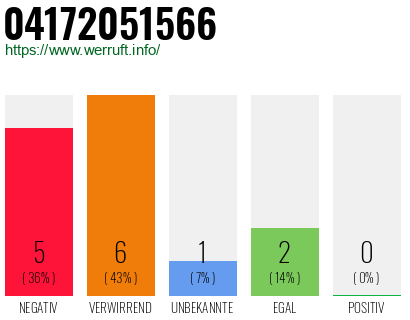 Rufnummer 04172051566 Telefonnummer 04172051566