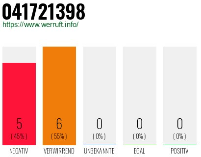 Rufnummer 041721398 Telefonnummer 041721398