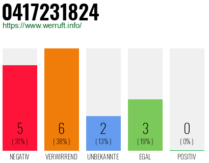 Rufnummer 0417231824 Telefonnummer 0417231824