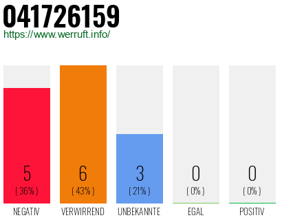 Rufnummer 041726159 Telefonnummer 041726159