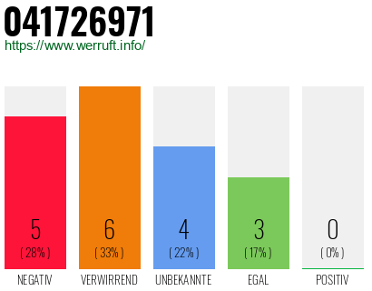Rufnummer 041726971 Telefonnummer 041726971