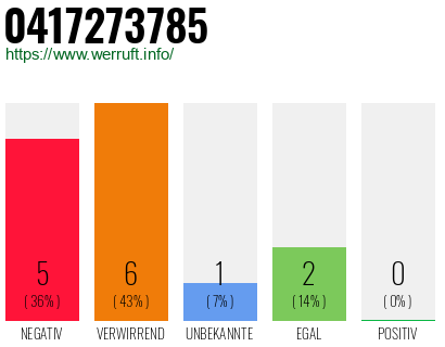 Rufnummer 0417273785 Telefonnummer 0417273785